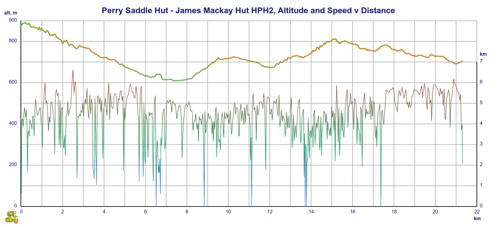 Perry Saddle Hut - James Mackay Hut, altitude and speed v distance